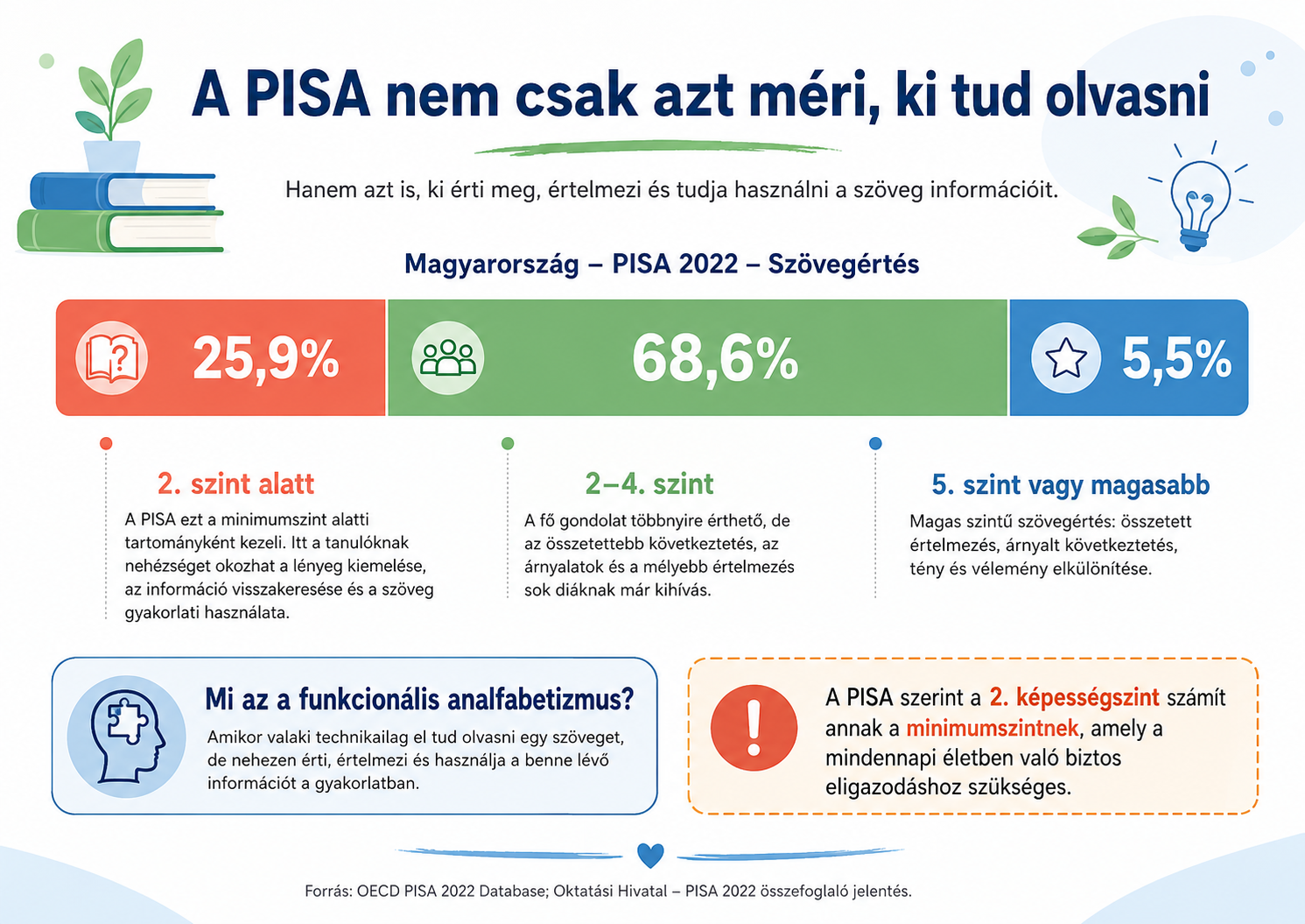 A PISA nem csak azt méri, ki tud olvasni